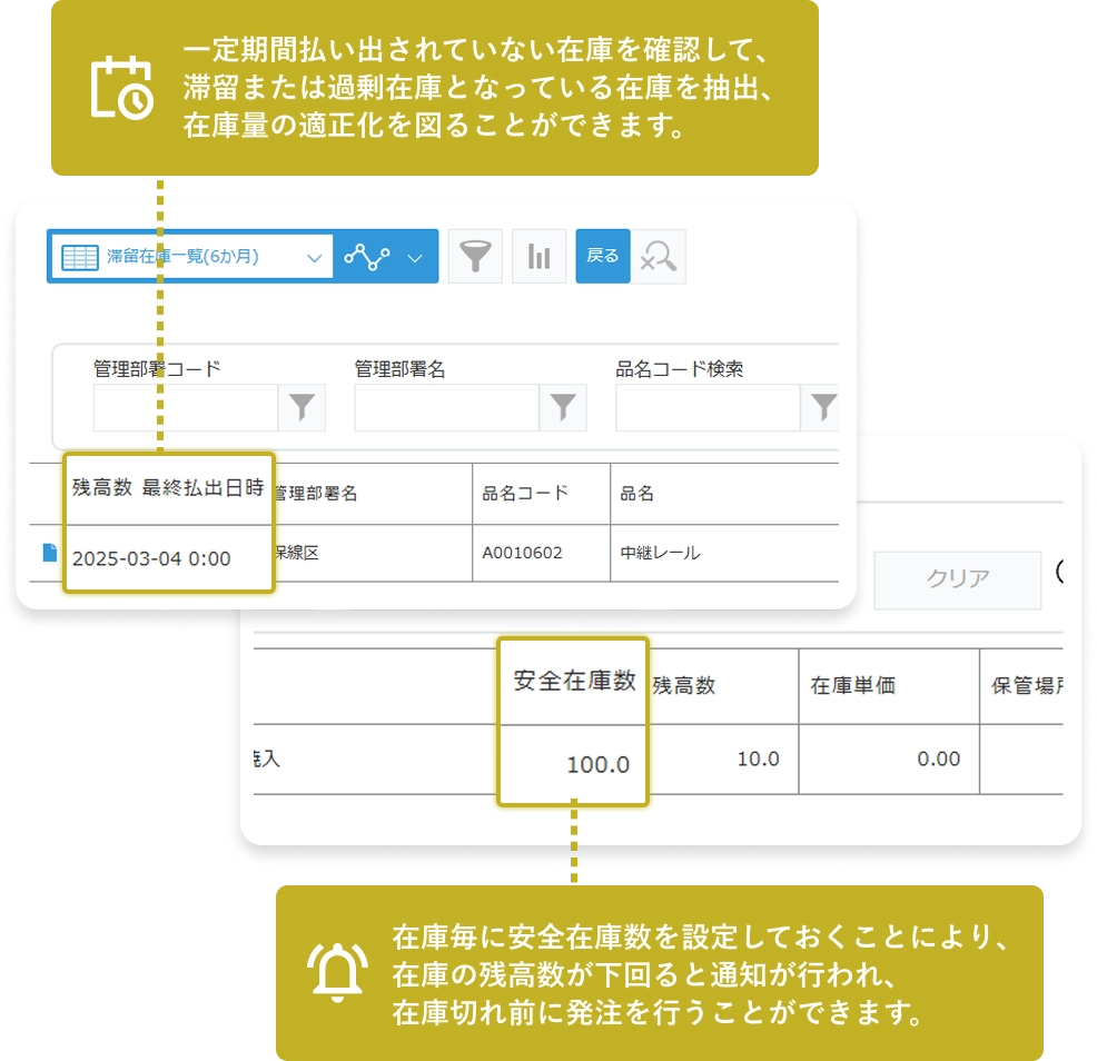 一定期間払い出されていない在庫を確認して、滞留または過剰在庫となっている在庫を抽出、在庫量の適正化を図ることができます。在庫毎に安全在庫数を設定しておくことにより、在庫の残高数が下回ると通知が行われ、在庫切れ前に発注を行うことができます。
