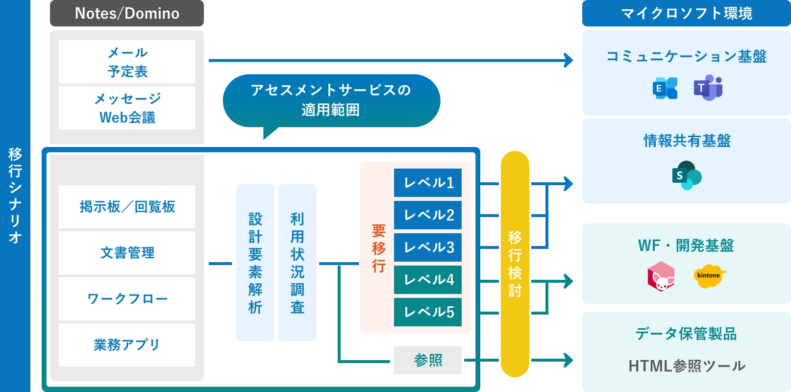 レベル判定後の移行先例の図