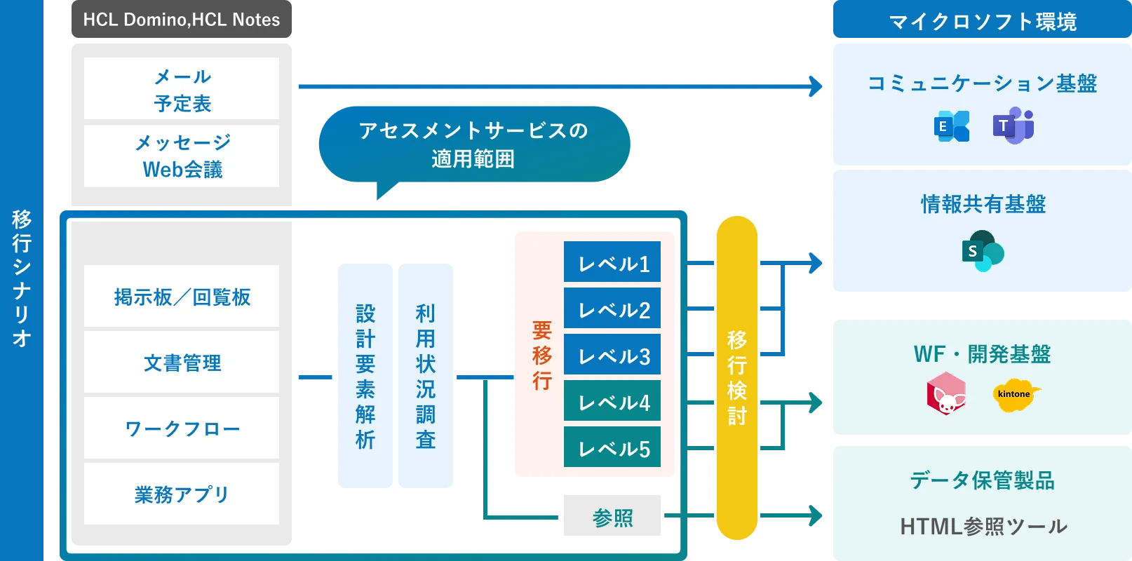 レベル判定後の移行先例の図