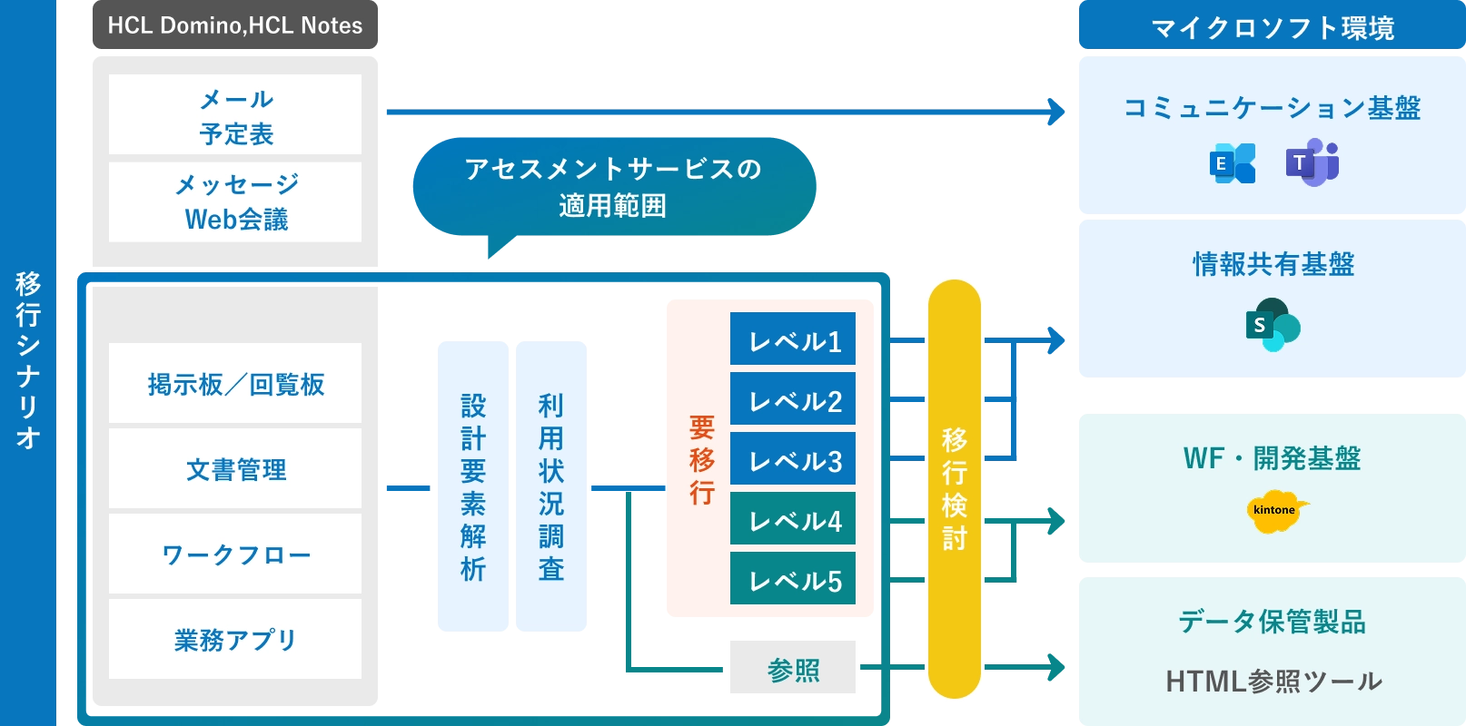 レベル判定後の移行先例の図